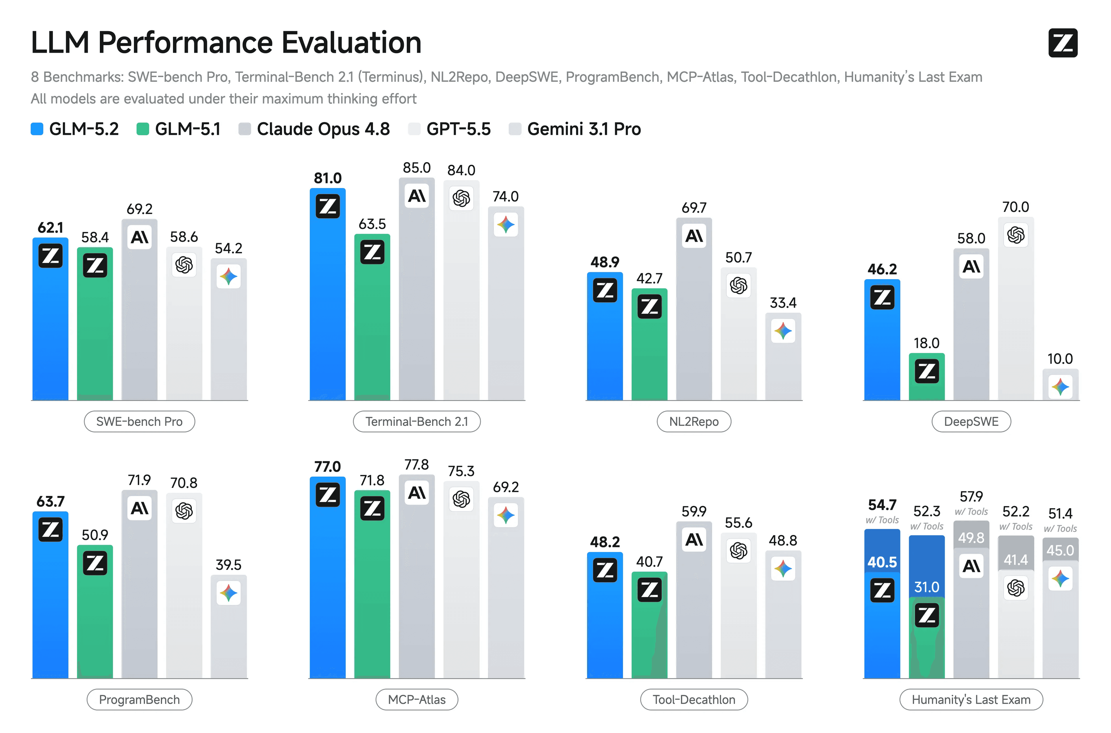 Official GLM-5.2 model benchmark